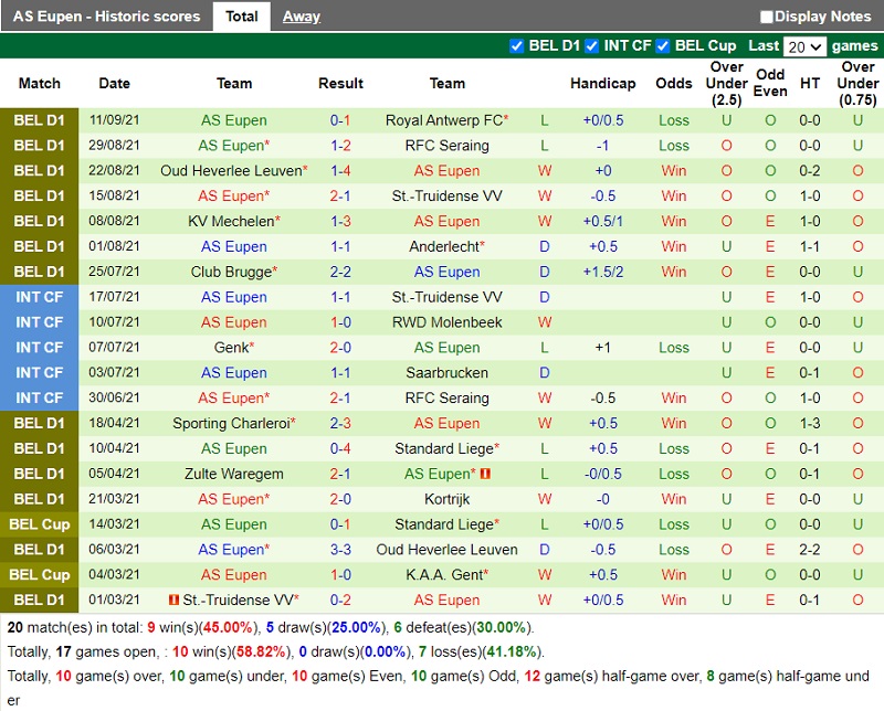 Thành tích gần đây của Eupen