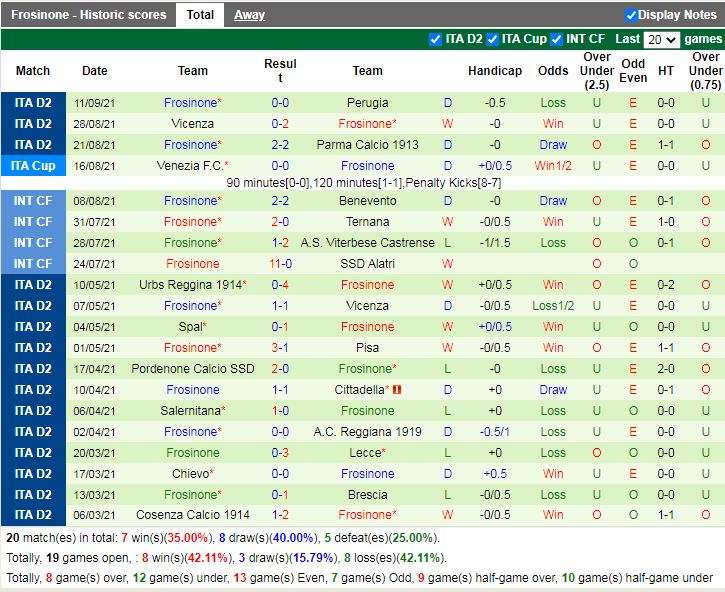 Thành tích gần đây của Frosinone