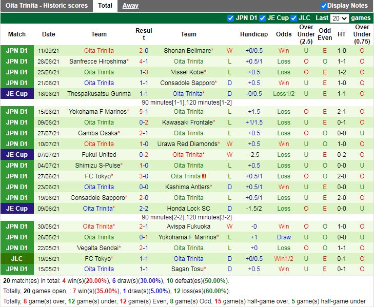 Thành tích gần đây của Oita Trinita Thành tích gần đây của Oita Trinita