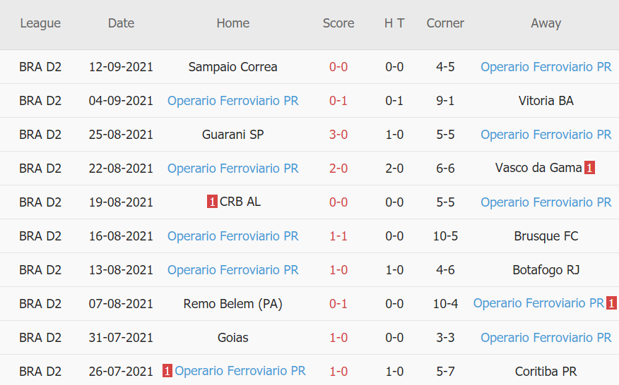 Thành tích gần đây của Operario Ferroviario