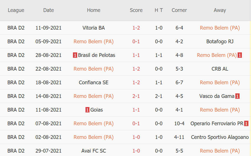 Thành tích gần đây của Remo Thành tích gần đây của Remo