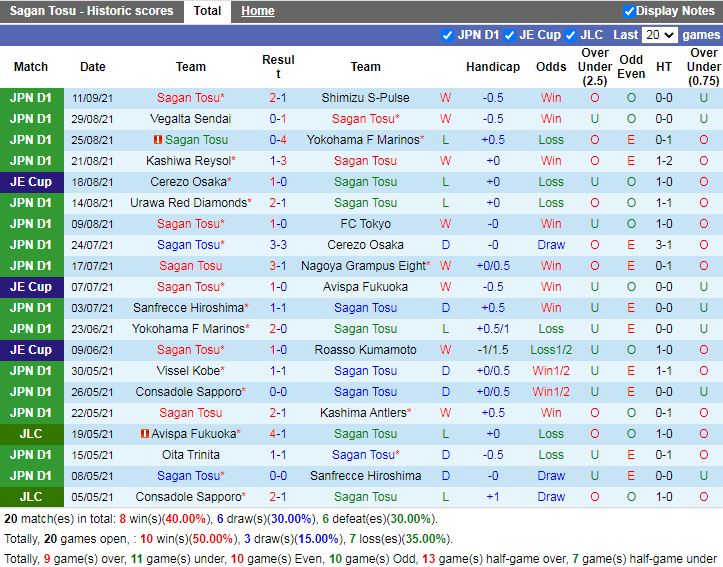Thành tích gần đây của Sagan Tosu Thành tích gần đây của Sagan Tosu