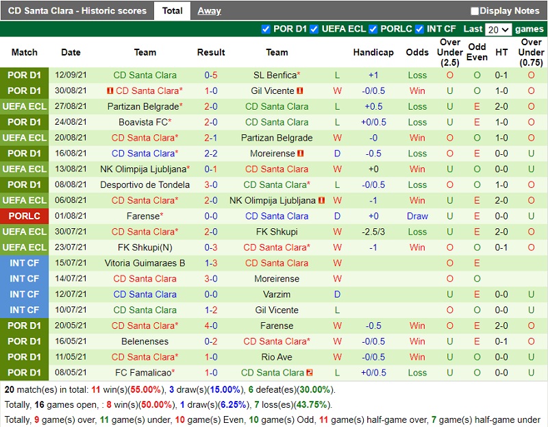 Thành tích gần đây của Santa Clara