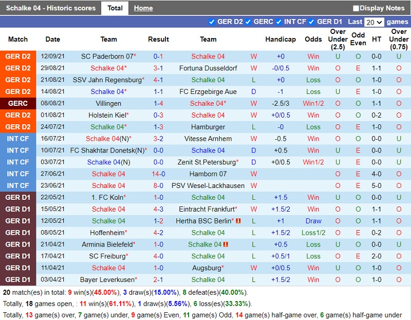 Thành tích gần đây của Schalke Thành tích gần đây của Schalke