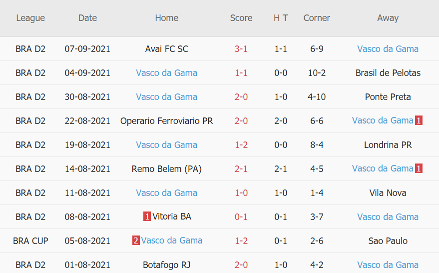 Thành tích gần đây của Vasco da Gama