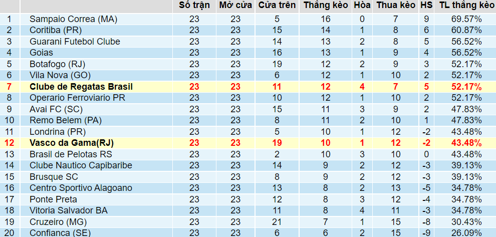 Tỉ lệ thắng kèo CRB vs Vasco da Gama