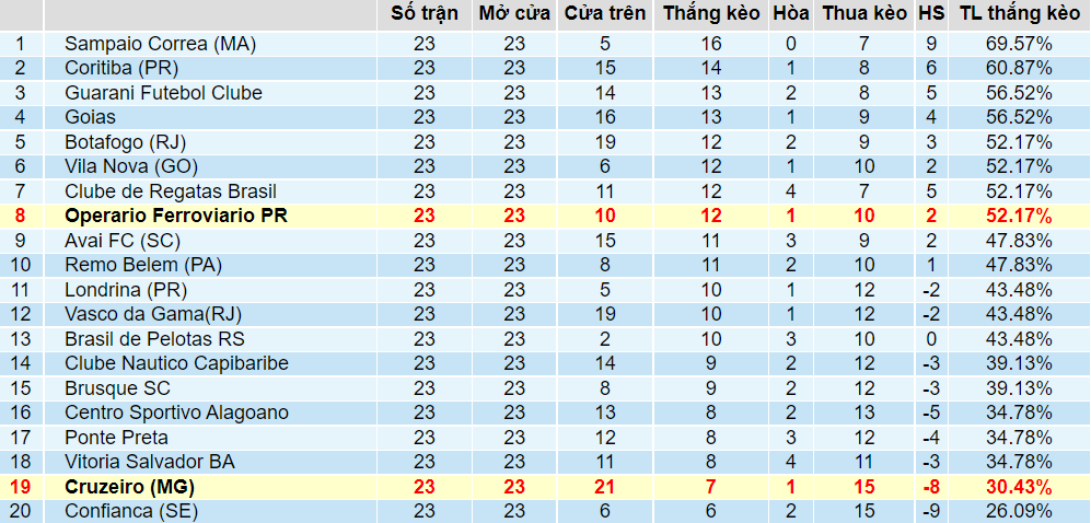 Tỉ lệ thắng kèo Cruzeiro vs Operario Ferroviario