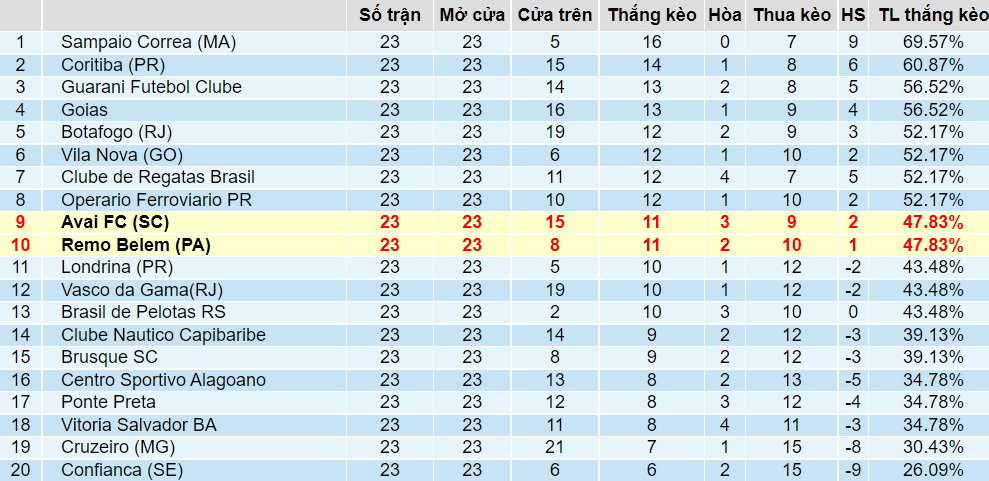 Tỉ lệ thắng kèo Remo vs Avai Tỉ lệ thắng kèo Remo vs Avai