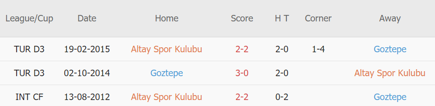 Lịch sử đối đầu Altay vs Goztepe Lịch sử đối đầu Altay vs Goztepe