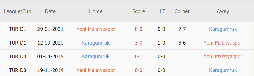Lịch sử đối dầu Yeni Malatyaspor vs Fatih Karagumruk