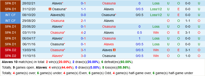 Alaves vs Osasuna