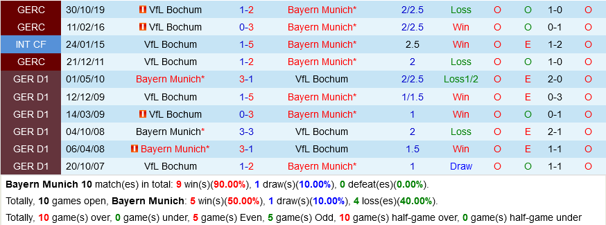 Bayern Munich VS Bochum Bayern Munich VS Bochum