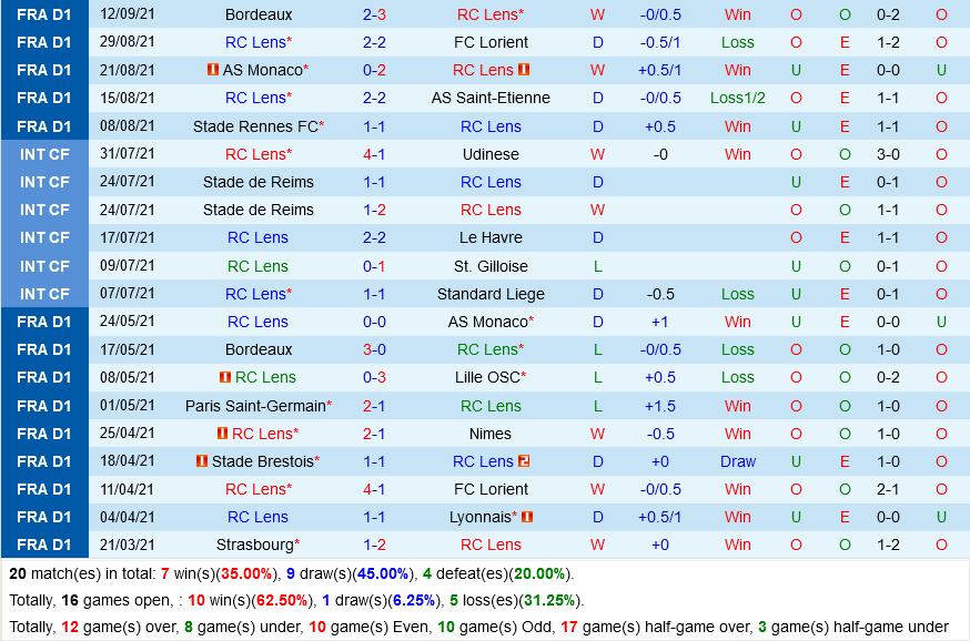 Lens VS Lille Lens VS Lille