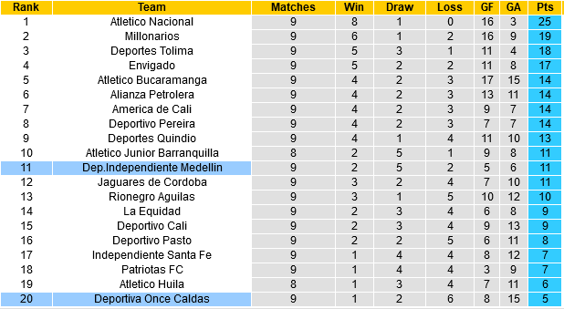 Medellin vs Once Caldas