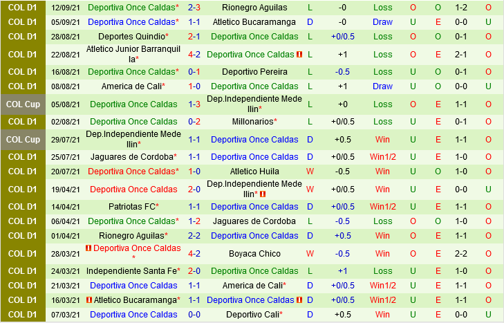 Medellin vs Once Caldas