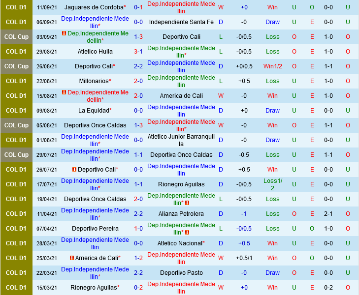 Medellin vs Once Caldas