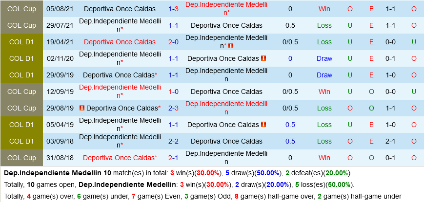 Medellin vs Once Caldas