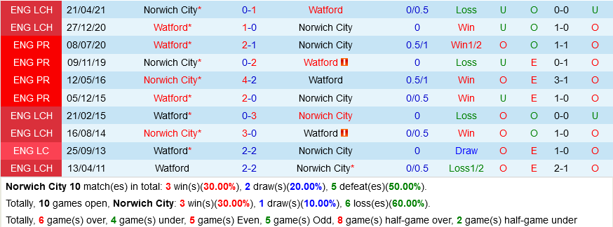Norwich vs Watford