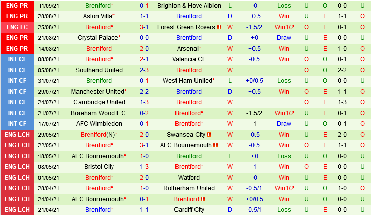 Wolves VS Brentford Wolves VS Brentford