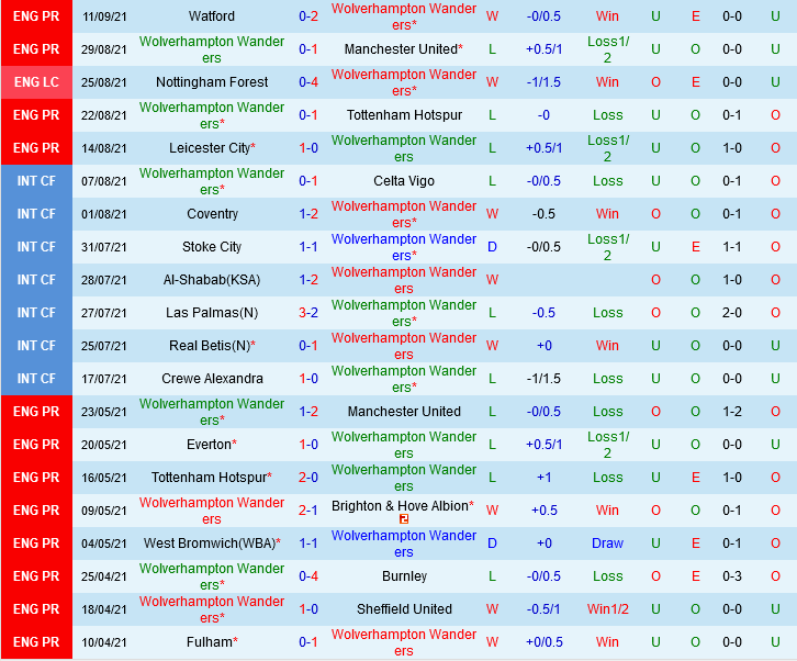 Wolves VS Brentford Wolves VS Brentford