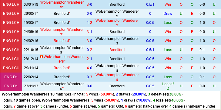 Wolves VS Brentford Wolves VS Brentford