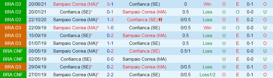 Nhận định Confianca vs Sampaio Correa 6h30 ngày 189 (Hạng 2 Brazil 2021) hình ảnh gốc 2