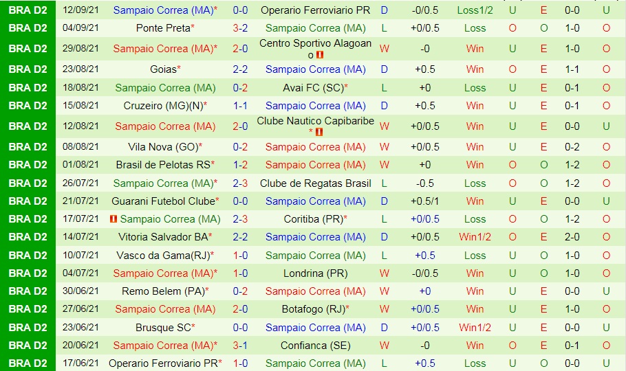 Nhận định Confianca vs Sampaio Correa 6h30 ngày 189 (Hạng 2 Brazil 2021) hình ảnh gốc 2
