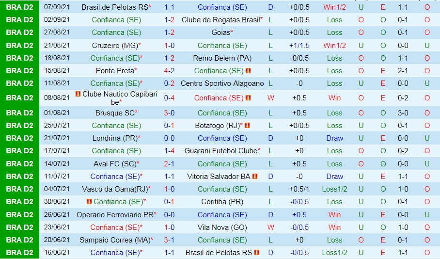 Nhận định Confianca vs Sampaio Correa 6h30 ngày 189 (Hạng 2 Brazil 2021) hình ảnh gốc 2