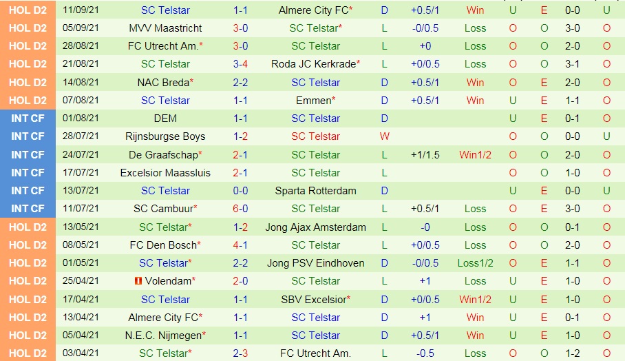 Nhận định Dordrecht vs Telstar 1h00 ngày 189 (Hạng 2 Hà Lan 202122) hình ảnh gốc 2