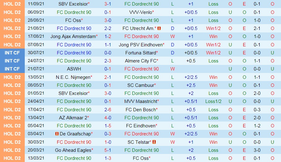 Nhận định Dordrecht vs Telstar 1h00 ngày 189 (Hạng 2 Hà Lan 202122) hình ảnh gốc 2