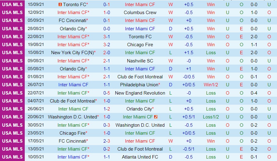 Inter Miami vs New York Red Bulls