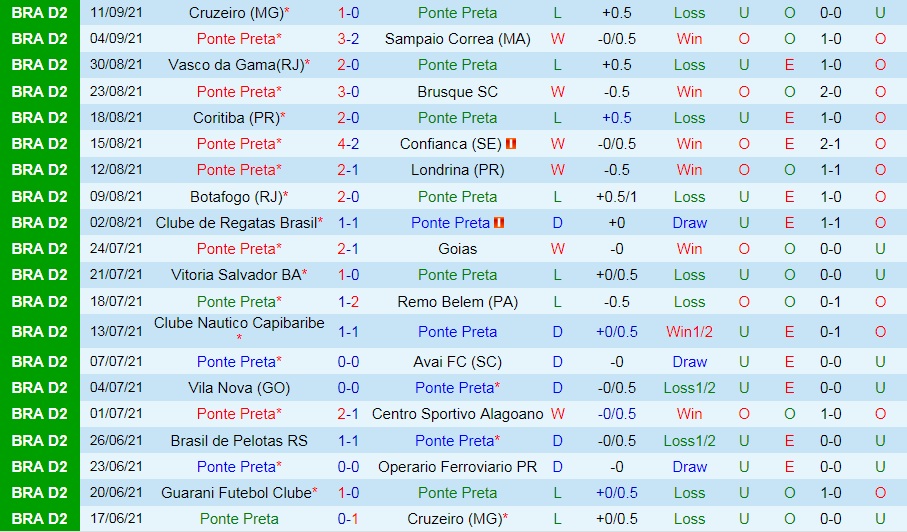 Nhận định Ponte Preta vs Guarani 7h30 ngày 189 (Hạng 2 Brazil 2021) hình ảnh gốc 2