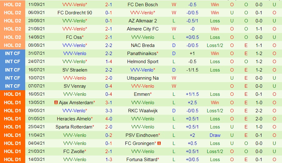 Nhận định Volendam vs VVV-Venlo 1h00 ngày 189 (Hạng 2 Hà Lan 202122) hình ảnh gốc 2