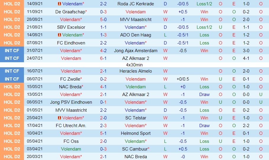 Nhận định Volendam vs VVV-Venlo 1h00 ngày 189 (Hạng 2 Hà Lan 202122) hình ảnh gốc 2
