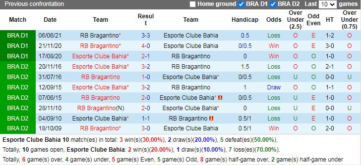 Thành tích đối đầu Bahia vs Bragantino
