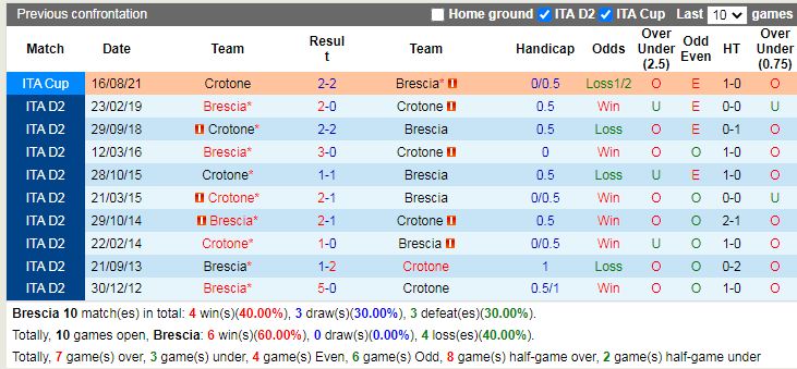 Thành tích đối đầu Brescia vs Crotone