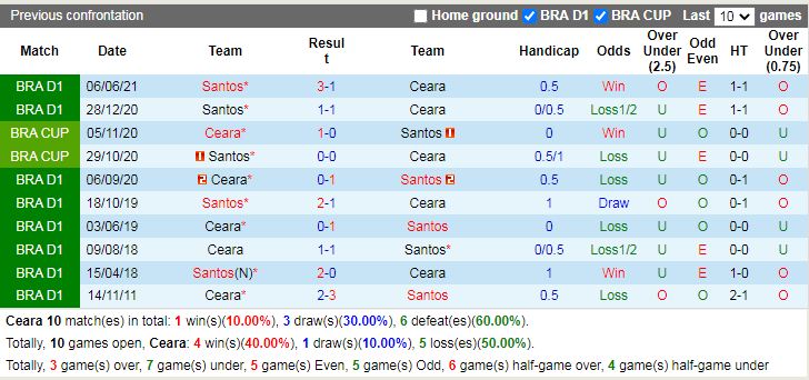 Thành tích đối đầu Ceara vs Santos