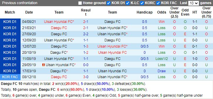 Thành tích đối đầu Daegu vs Ulsan Hyundai Thành tích đối đầu Daegu vs Ulsan Hyundai