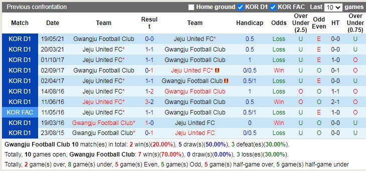 Thành tích đối đầu Gwangju vs Jeju United