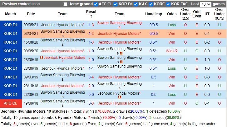 Thành tích đối đầu Jeonbuk vs Suwon Bluewings