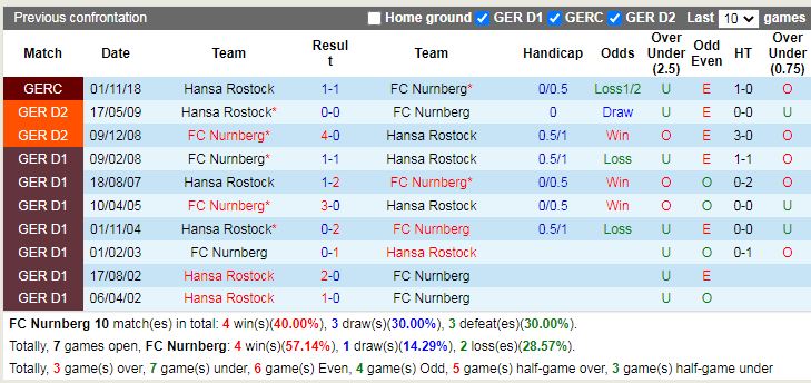 Thành tích đối đầu Nurnberg vs Hansa Rostock Thành tích đối đầu Nurnberg vs Hansa Rostock