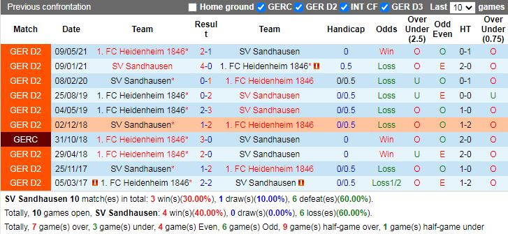 Thành tích đối đầu Sandhausen vs Heidenheim Thành tích đối đầu Sandhausen vs Heidenheim