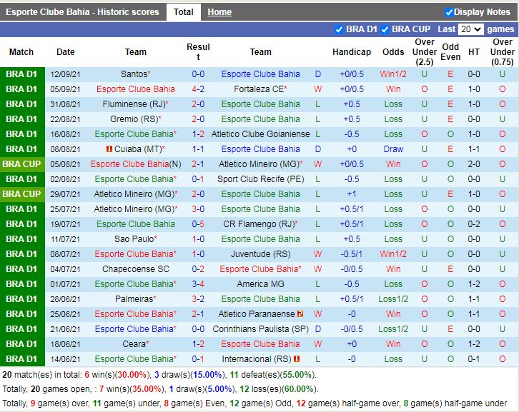 Thành tích gần đây Bahia