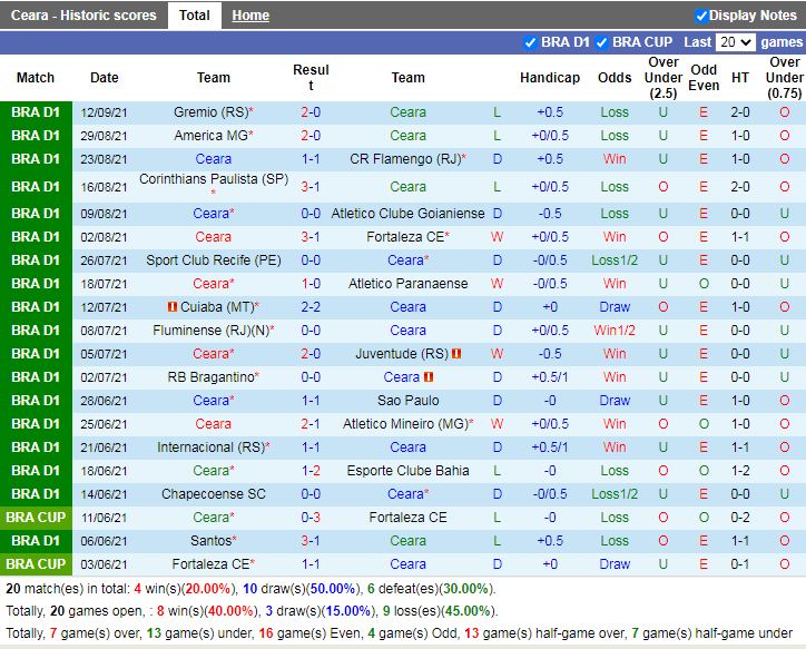 Thành tích gần đây Ceara