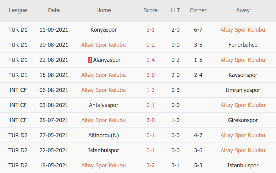 Thành tích gần đây của Altay Thành tích gần đây của Altay