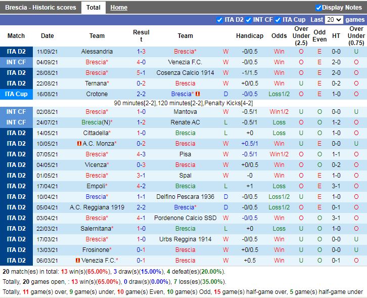 Thành tích gần đây của Brescia