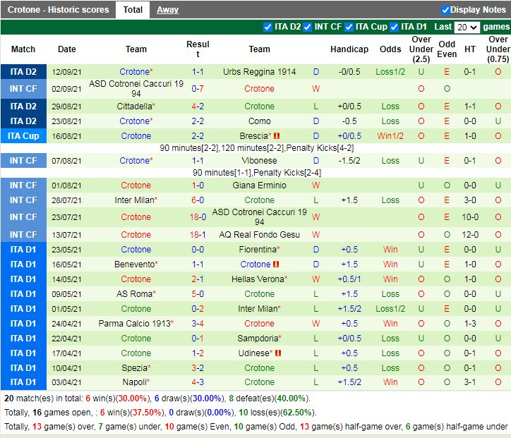 Thành tích gần đây của Crotone