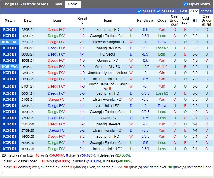 Thành tích gần đây của Daegu Thành tích gần đây của Daegu