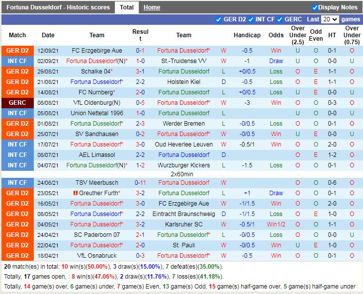 Thành tích gần đây của Dusseldorf