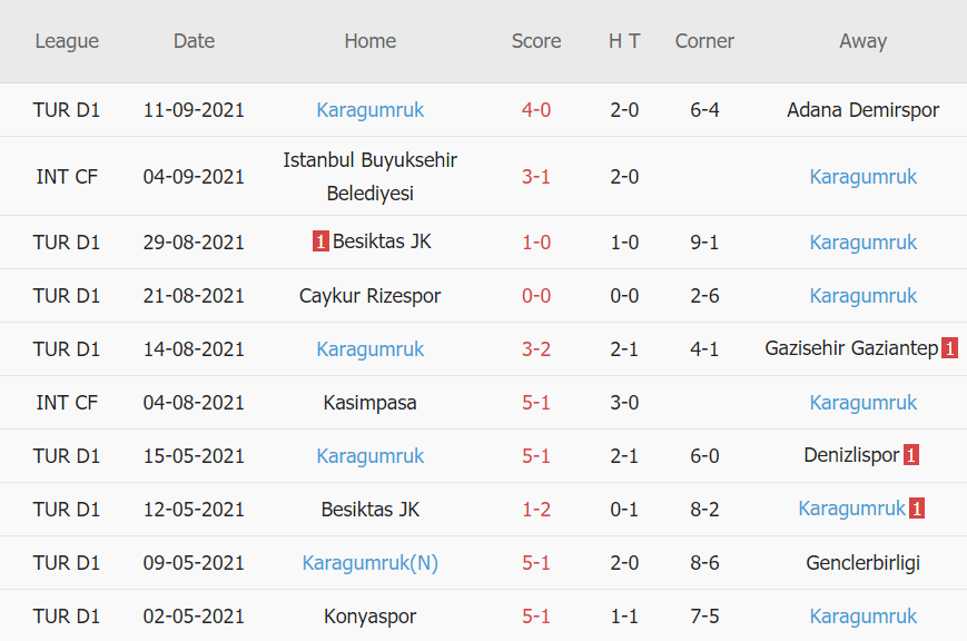 Thành tích gần đây của Fatih Karagumruk